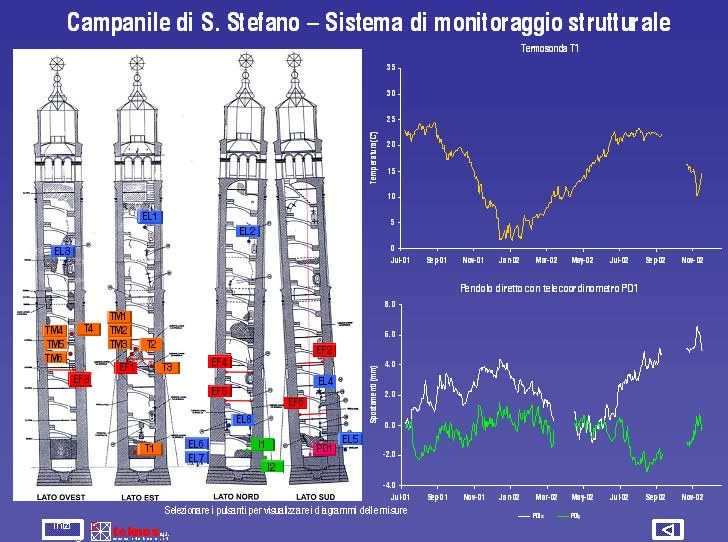 monitoraggio della struttura