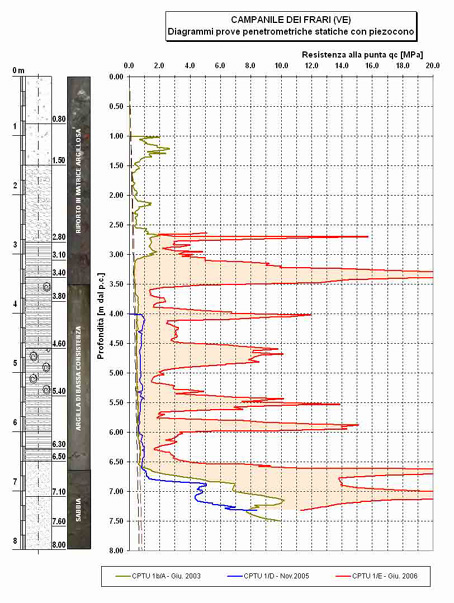 indagini geognostiche: grafico in cui si evidenzia l'aumento di resistenza del terreno