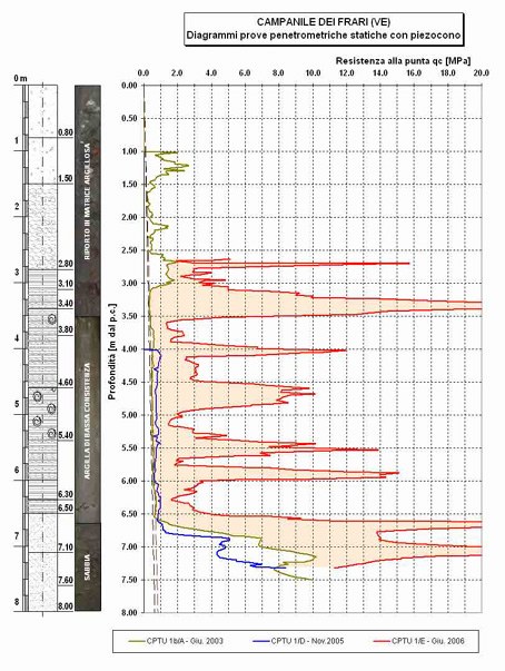 indagini geognostiche