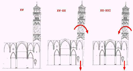 schema dei movimenti nel tempo