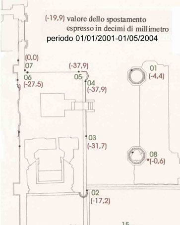 valori dei cedimenti ottenuti dal confronto delle livellazioni del 2001 e del 2005