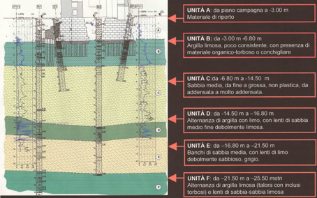 sezione stratigrafica con le caratteristiche dei terreni