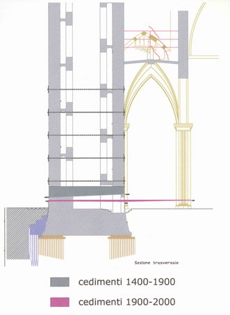 rilievo in sezione del campanile con cedimenti
